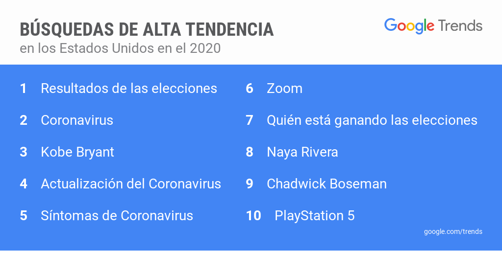 Busquedas de Google 2020 Busquedas de Google 2020