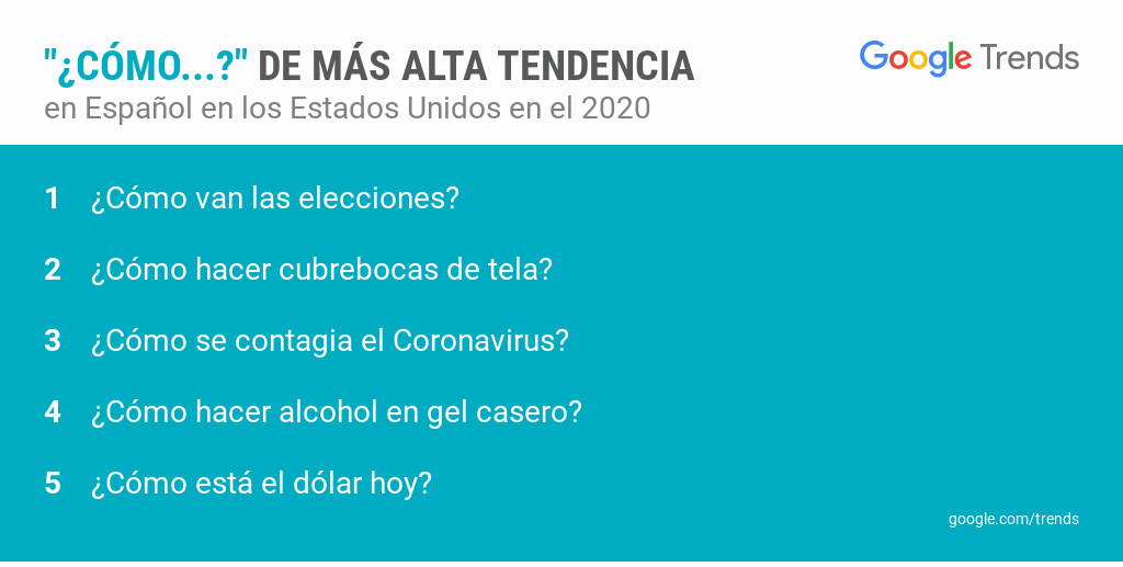 Busquedas de Google 2020 Busquedas de Google 2020