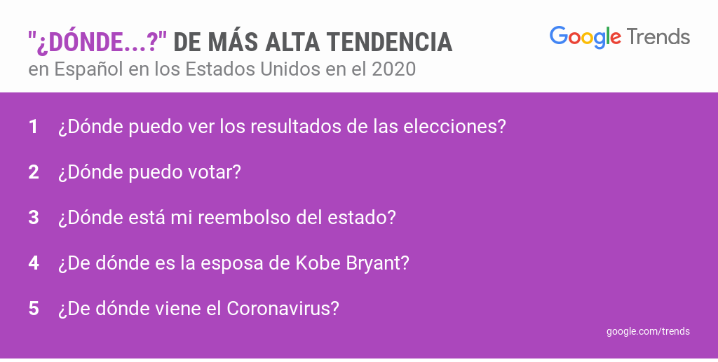 Busquedas de Google 2020 Busquedas de Google 2020