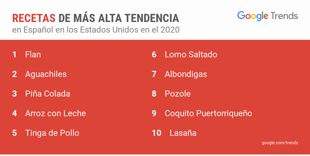 Busquedas de Google 2020