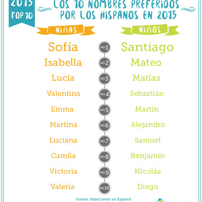 Los Nombres de Bebés Latinos más Populares de 2015 y Predicciones para el 2016