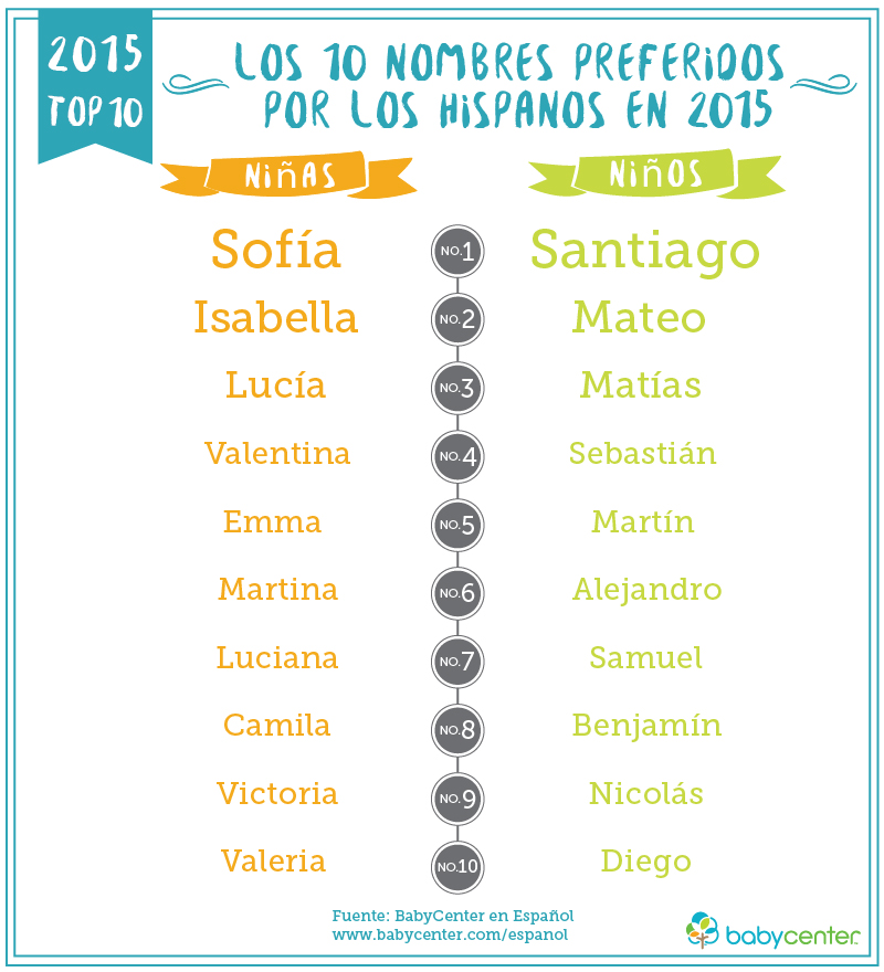 Los Nombres de Bebés Latinos más Populares de 2015 y Predicciones para el 2016 | Mamá Contemporánea